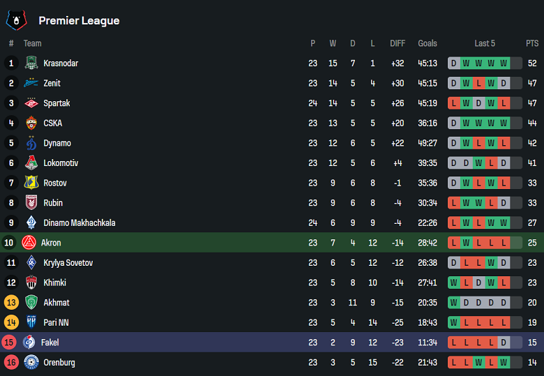 Nhận định, soi kèo Akron vs Fakel, 18h30 ngày 13/4: Bất lực - Ảnh 4