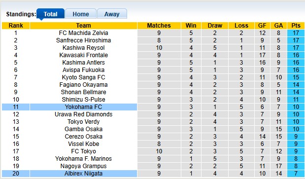 Nhận định, soi kèo Albirex Niigata vs Yokohama FC, 12h00 ngày 13/4: Kém cỏi như nhau - Ảnh 4