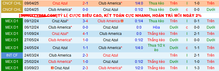 Nhận định, soi kèo America vs Cruz Azul, 10h15 ngày 13/4:  - Ảnh 3