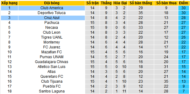 Nhận định, soi kèo America vs Cruz Azul, 10h15 ngày 13/4:  - Ảnh 4