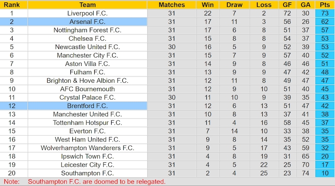 Nhận định, soi kèo Arsenal vs Brentford, 23h30 ngày 12/4: Phong độ lên cao - Ảnh 6