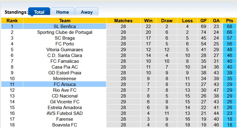 Nhận định, soi kèo Benfica vs Arouca, 0h00 ngày 14/4 - Ảnh 4