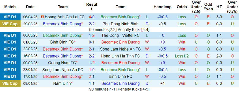 Nhận định, soi kèo Bình Dương vs SHB Đà Nẵng, 18h00 ngày 13/4: Tìm lại niềm vui - Ảnh 1