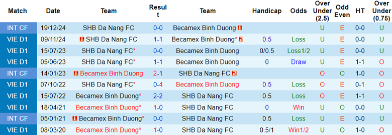 Nhận định, soi kèo Bình Dương vs SHB Đà Nẵng, 18h00 ngày 13/4: Tìm lại niềm vui - Ảnh 3