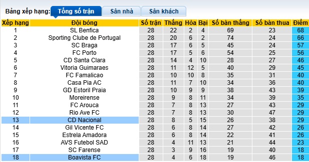 Nhận định, soi kèo Boavista vs CD Nacional, 21h30 ngày 12/4: Bất phân thắng bại - Ảnh 1