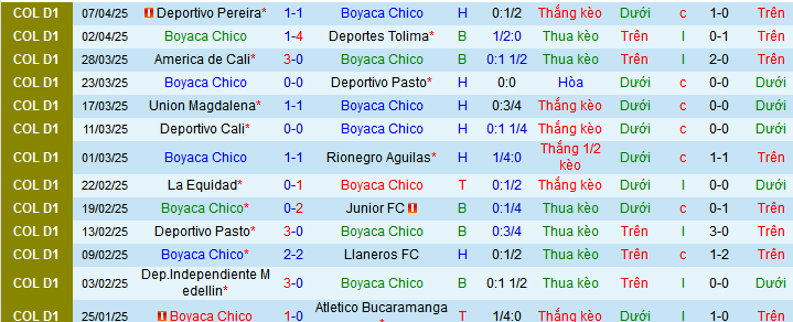 Nhận định, soi kèo Boyaca Chico vs Once Caldas, 08h30 ngày 13/4:  - Ảnh 1