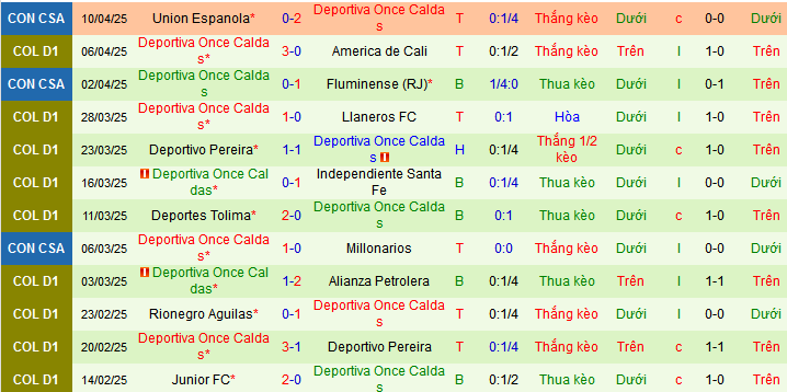Nhận định, soi kèo Boyaca Chico vs Once Caldas, 08h30 ngày 13/4:  - Ảnh 2