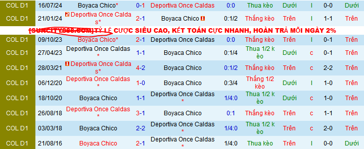 Nhận định, soi kèo Boyaca Chico vs Once Caldas, 08h30 ngày 13/4:  - Ảnh 3