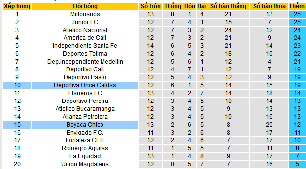 Nhận định, soi kèo Boyaca Chico vs Once Caldas, 08h30 ngày 13/4:  - Ảnh 4