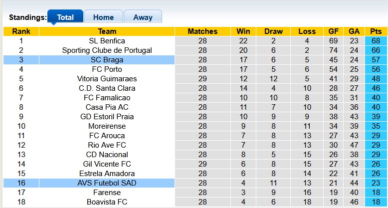 Nhận định, soi kèo Braga vs AVS Futebol, 0h00 ngày 14/4: Đẳng cấp chênh lệch - Ảnh 4