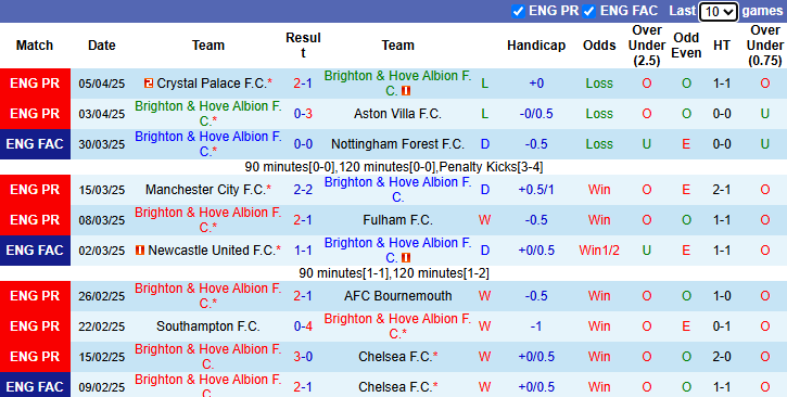 Nhận định, soi kèo Brighton vs Leicester City, 21h00 ngày 12/4: Bầy cáo buông xuôi - Ảnh 2