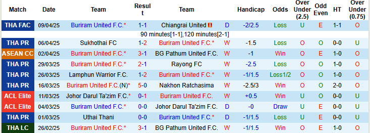 Nhận định, soi kèo Buriram United vs BG Pathum United, 19h00 ngày 12/4: Bảo vệ thành công ngôi vương - Ảnh 2