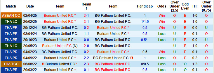 Nhận định, soi kèo Buriram United vs BG Pathum United, 19h00 ngày 12/4: Bảo vệ thành công ngôi vương - Ảnh 4