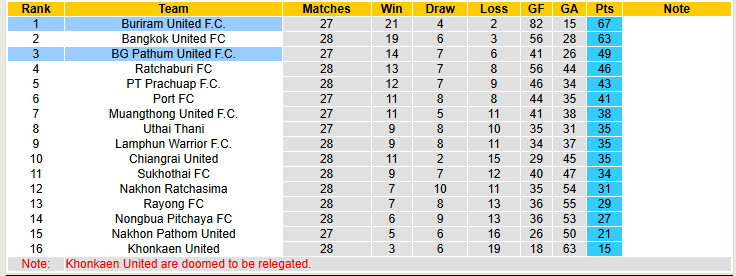 Nhận định, soi kèo Buriram United vs BG Pathum United, 19h00 ngày 12/4: Bảo vệ thành công ngôi vương - Ảnh 5