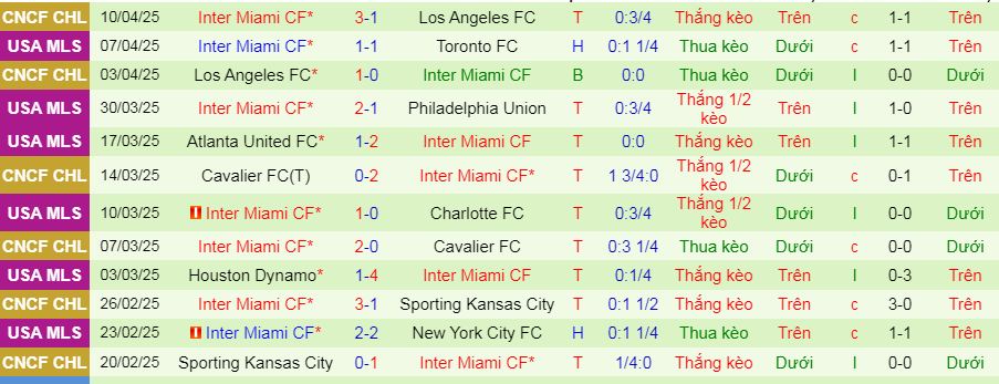 Nhận định, soi kèo Chicago Fire vs Inter Miami, 03h30 ngày 14/4:  - Ảnh 2