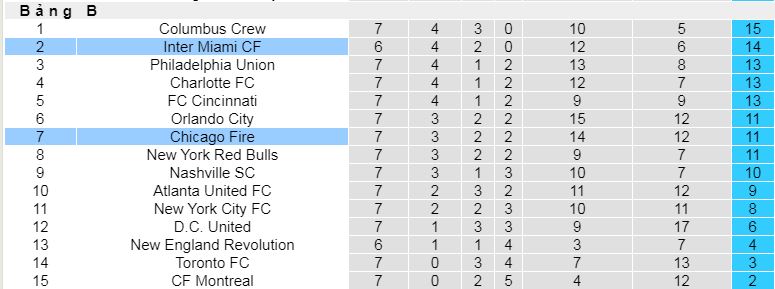 Nhận định, soi kèo Chicago Fire vs Inter Miami, 03h30 ngày 14/4:  - Ảnh 4