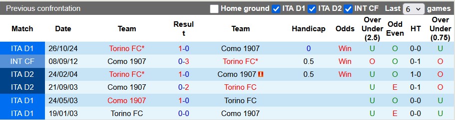 Nhận định, soi kèo Como vs Torino, 22h59 ngày 13/4: Sân nhà là tất cả - Ảnh 3