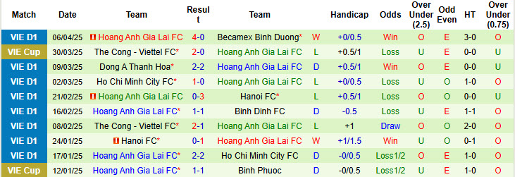 Nhận định, soi kèo Công an Hà Nội vs HAGL, 19h00 ngày 12/4: Hổ xuống đồng bằng hóa mèo - Ảnh 3