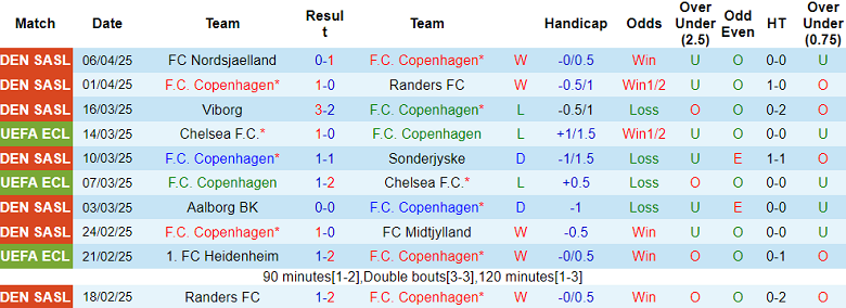Nhận định, soi kèo Copenhagen vs Brondby, 19h00 ngày 13/4: Niềm tin cửa trên - Ảnh 1