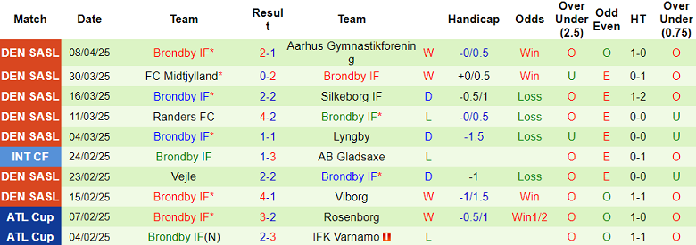 Nhận định, soi kèo Copenhagen vs Brondby, 19h00 ngày 13/4: Niềm tin cửa trên - Ảnh 2