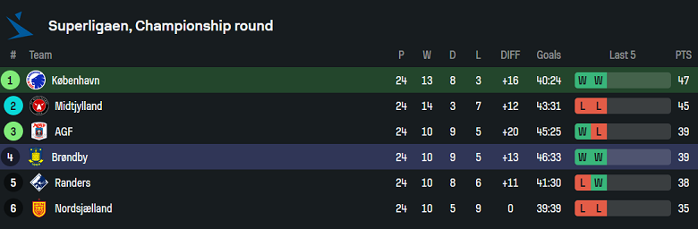 Nhận định, soi kèo Copenhagen vs Brondby, 19h00 ngày 13/4: Niềm tin cửa trên - Ảnh 4