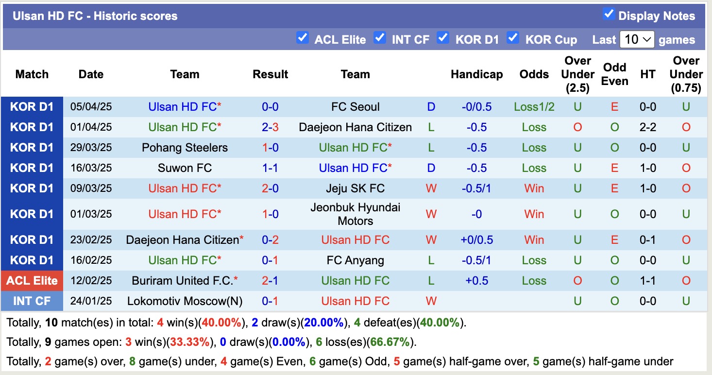 Nhận định, soi kèo Daegu FC vs Ulsan HD, 14h30 ngày 13/4: Lịch sử gọi tên - Ảnh 3