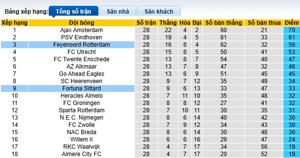 Nhận định, soi kèo Fortuna Sittard vs Feyenoord, 21h30 ngày 12/4: Tiếp đà thăng hoa - Ảnh 1