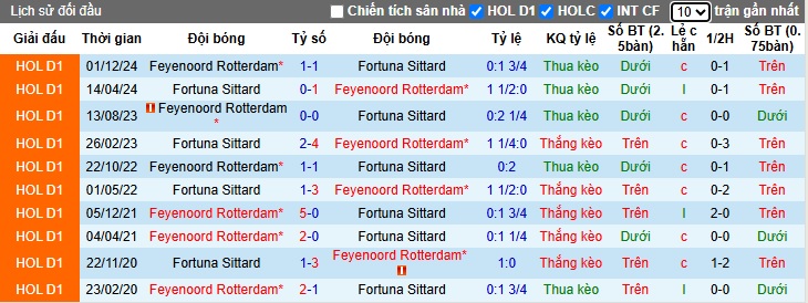 Nhận định, soi kèo Fortuna Sittard vs Feyenoord, 21h30 ngày 12/4: Tiếp đà thăng hoa - Ảnh 2
