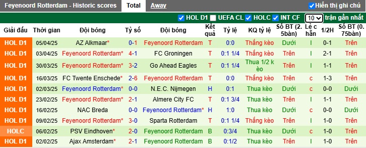 Nhận định, soi kèo Fortuna Sittard vs Feyenoord, 21h30 ngày 12/4: Tiếp đà thăng hoa - Ảnh 3