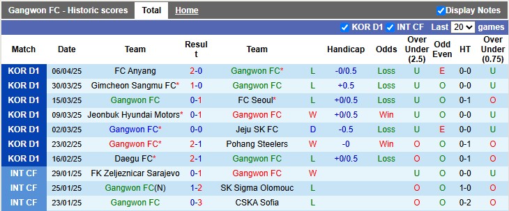 Nhận định, soi kèo Gangwon vs Gwangju, 12h00 ngày 13/4: Khách trọn niềm vui - Ảnh 1
