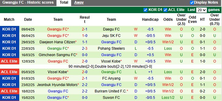 Nhận định, soi kèo Gangwon vs Gwangju, 12h00 ngày 13/4: Khách trọn niềm vui - Ảnh 2