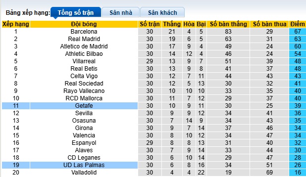Nhận định, soi kèo Getafe vs Las Palmas, 21h15 ngày 12/4: Tiếp đà thăng hoa - Ảnh 1