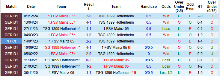 Nhận định, soi kèo Hoffenheim vs Mainz, 20h30 ngày 12/4: Khó đòi lại top 4 - Ảnh 4