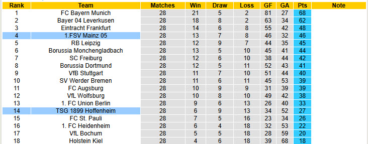 Nhận định, soi kèo Hoffenheim vs Mainz, 20h30 ngày 12/4: Khó đòi lại top 4 - Ảnh 6
