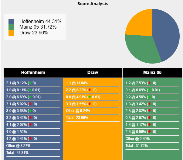 Nhận định, soi kèo Hoffenheim vs Mainz, 20h30 ngày 12/4: Khó đòi lại top 4 - Ảnh 7
