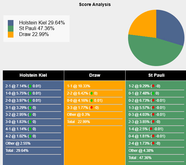 Nhận định, soi kèo Holstein Kiel vs St. Pauli, 20h30 ngày 12/4: Chung kết sống còn - Ảnh 7