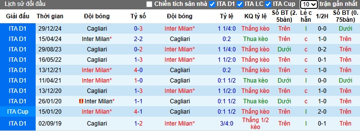 Nhận định, soi kèo Inter Milan vs Cagliari, 23h00 ngày 12/4: Chủ nhà thắng nhẹ - Ảnh 2