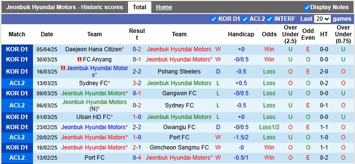 Nhận định, soi kèo Jeonbuk Hyundai vs Jeju FC, 14h30 ngày 13/4: Tiếp đà hưng phấn - Ảnh 1