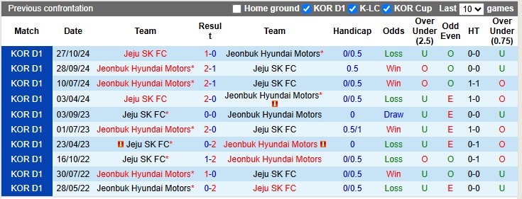 Nhận định, soi kèo Jeonbuk Hyundai vs Jeju FC, 14h30 ngày 13/4: Tiếp đà hưng phấn - Ảnh 3