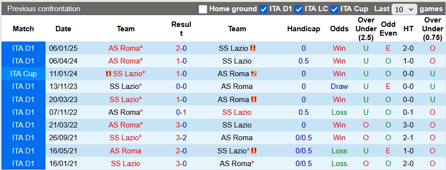 Nhận định, soi kèo Lazio vs Roma, 1h45  ngày 14/4: Derby của Roma - Ảnh 3