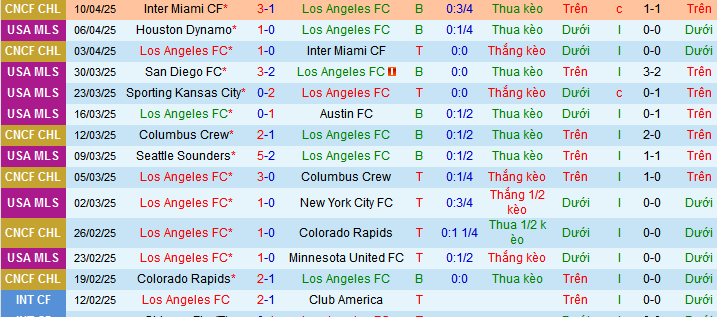 Nhận định, soi kèo Los Angeles vs San Jose Earthquakes, 09h30 ngày 13/4 - Ảnh 1