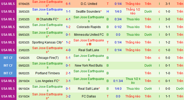 Nhận định, soi kèo Los Angeles vs San Jose Earthquakes, 09h30 ngày 13/4 - Ảnh 2