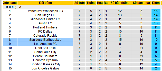 Nhận định, soi kèo Los Angeles vs San Jose Earthquakes, 09h30 ngày 13/4 - Ảnh 4