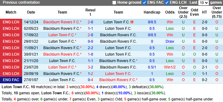 Nhận định, soi kèo Luton Town vs Blackburn Rovers, 21h00 ngày 12/4: Tin vào chủ nhà - Ảnh 4