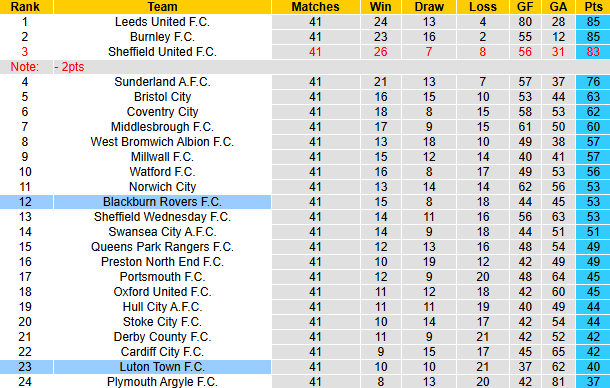 Nhận định, soi kèo Luton Town vs Blackburn Rovers, 21h00 ngày 12/4: Tin vào chủ nhà - Ảnh 5