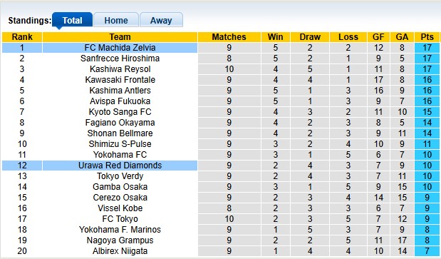 Nhận định, soi kèo Machida Zelvia vs Urawa Reds, 12h00 ngày 13/4: Xây vững ngôi đầu - Ảnh 4