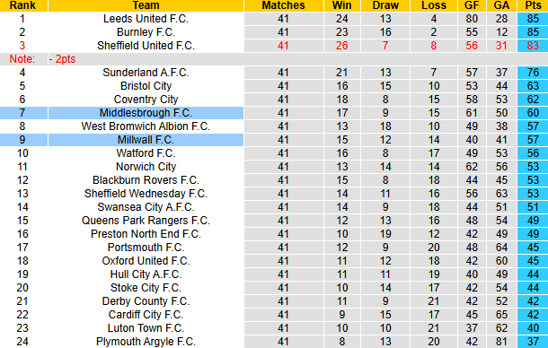 Nhận định, soi kèo Millwall vs Middlesbrough, 21h00 ngày 12/4: Chiến thắng thứ 3 - Ảnh 5