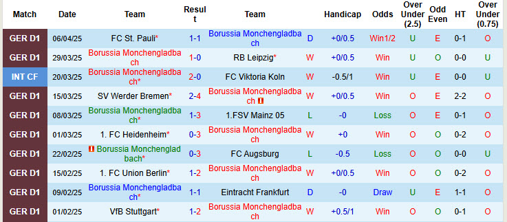 Nhận định, soi kèo Monchengladbach vs Freiburg, 20h00 ngày 12/4: Hấp dẫn cuộc đua top 6 - Ảnh 2