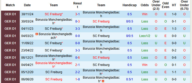 Nhận định, soi kèo Monchengladbach vs Freiburg, 20h00 ngày 12/4: Hấp dẫn cuộc đua top 6 - Ảnh 4