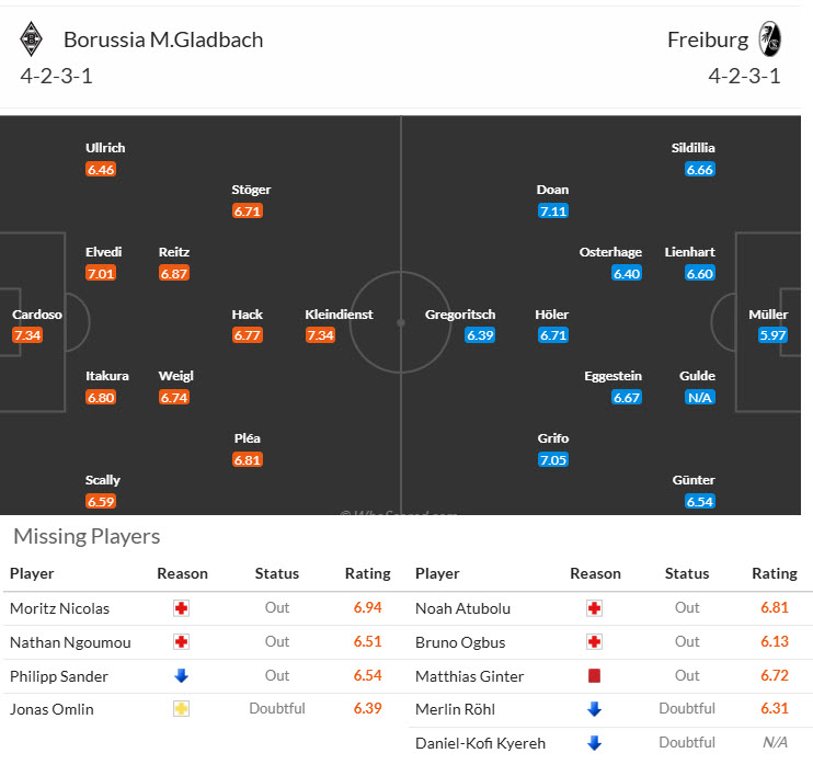 Nhận định, soi kèo Monchengladbach vs Freiburg, 20h00 ngày 12/4: Hấp dẫn cuộc đua top 6 - Ảnh 5